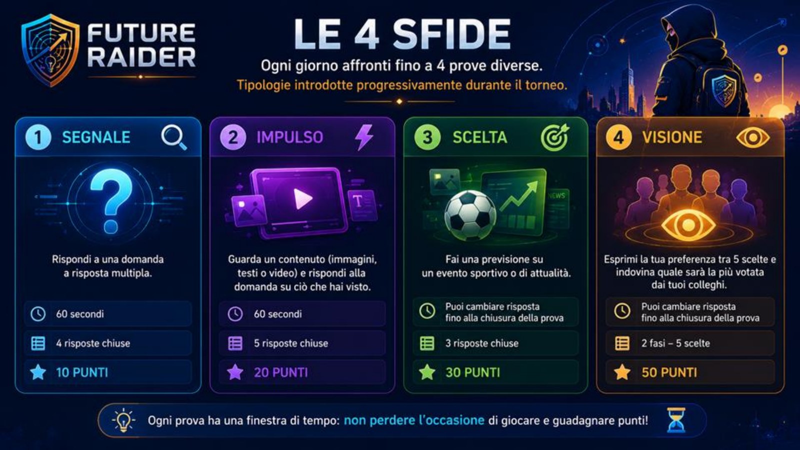 Infografica con le quattro sfide Future Raider