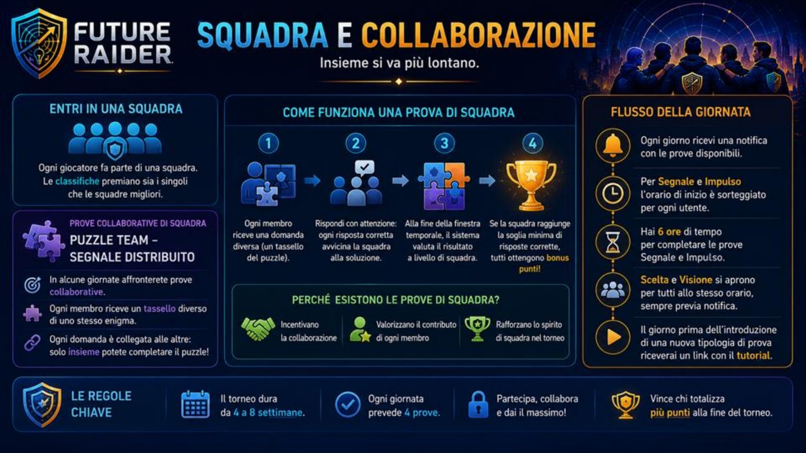 Squadra e collaborazione Future Raider