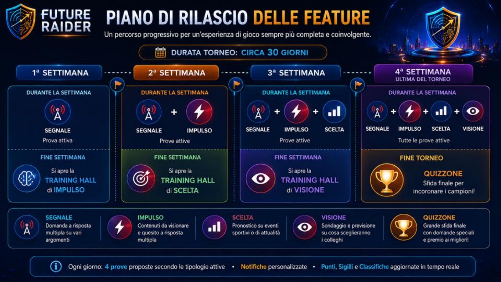 Piano di rilascio delle feature Future Raider